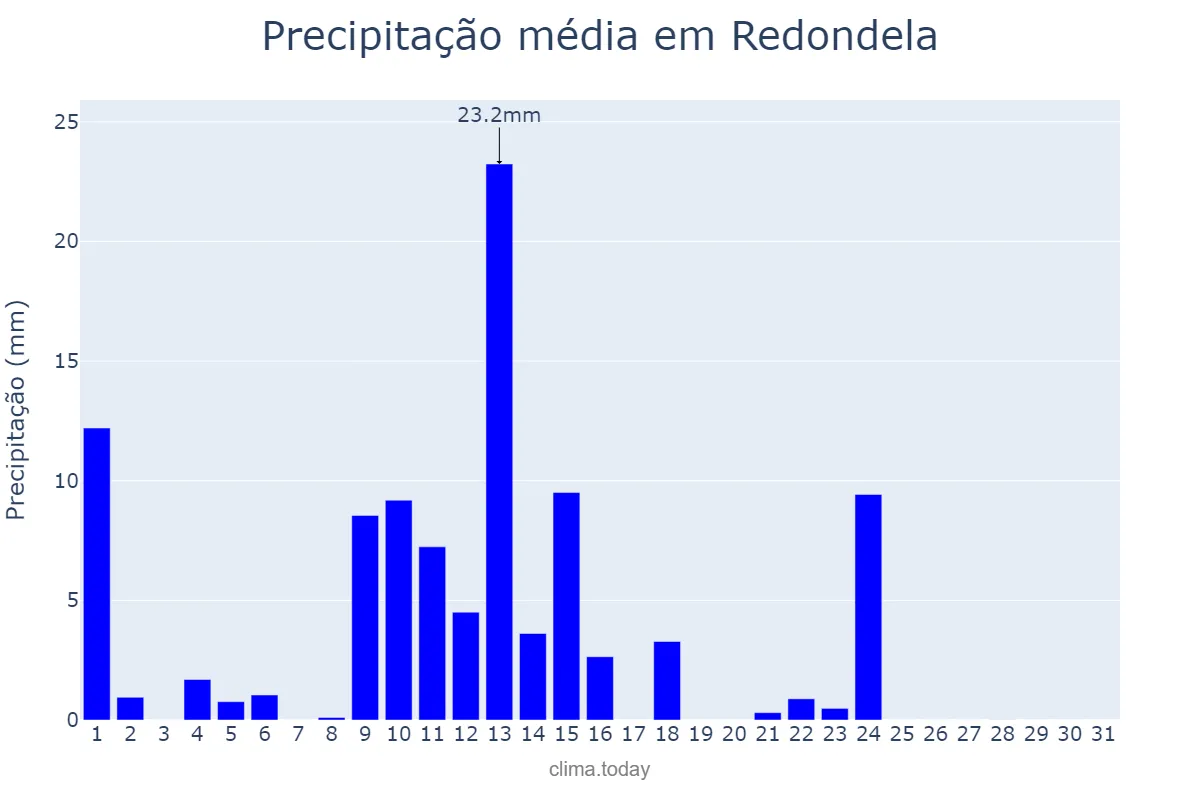 Precipitação em maio em Redondela, Galicia, ES