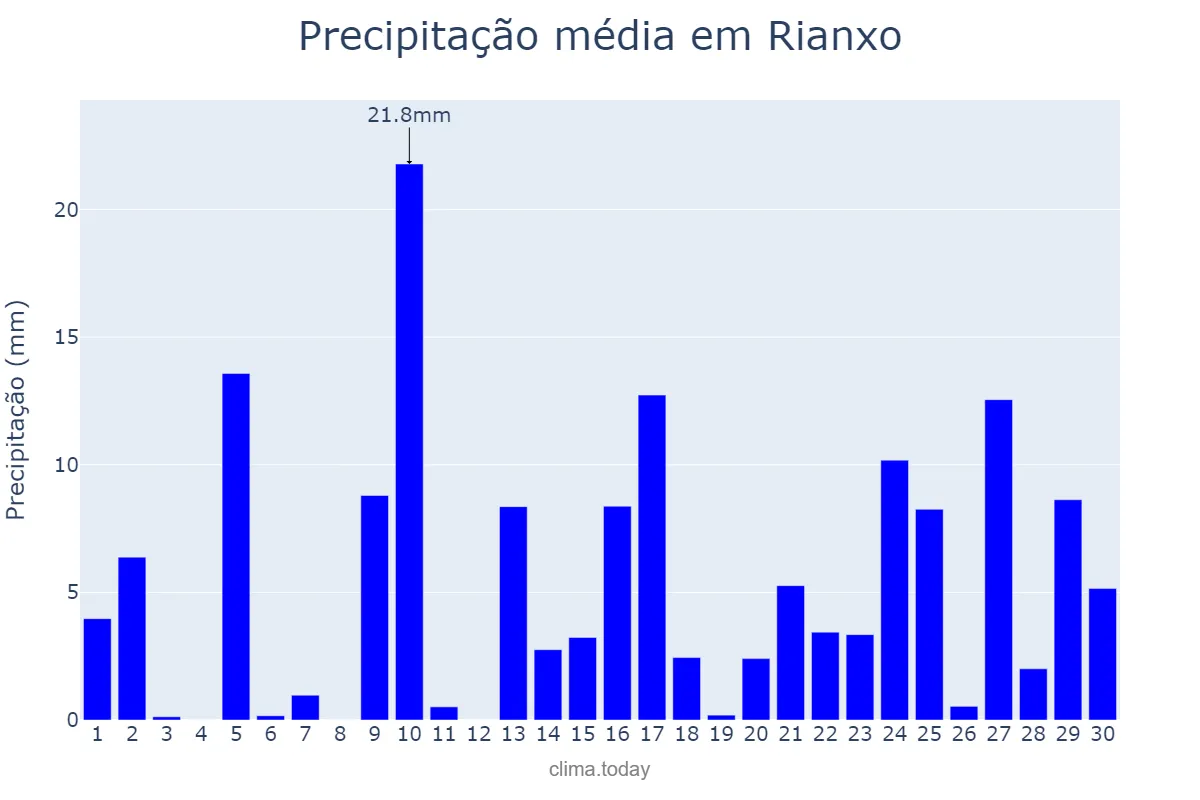 Precipitação em abril em Rianxo, Galicia, ES