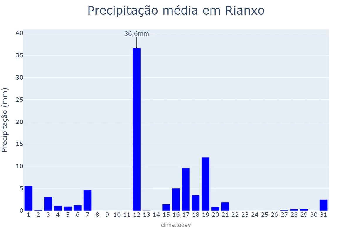 Precipitação em agosto em Rianxo, Galicia, ES
