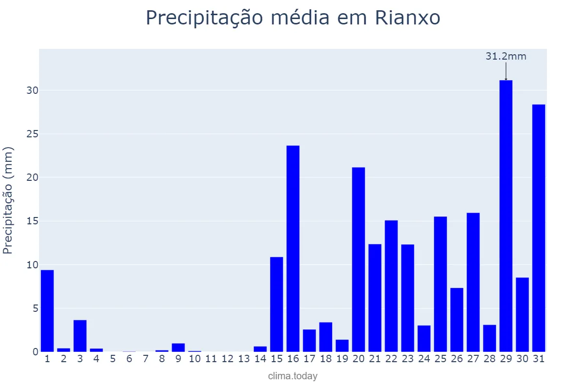 Precipitação em janeiro em Rianxo, Galicia, ES