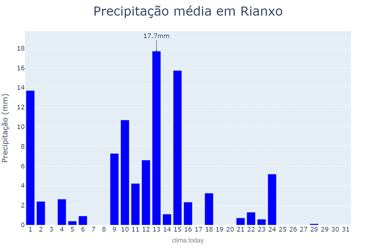 Precipitação em maio em Rianxo, Galicia, ES