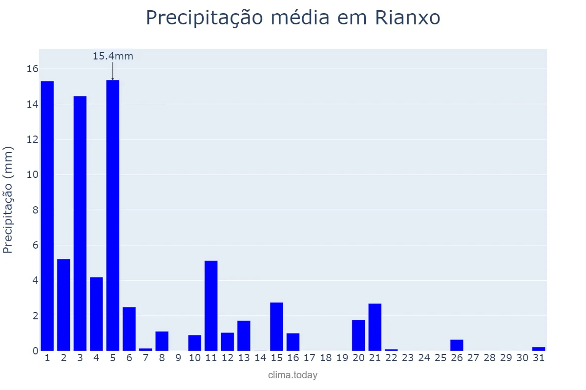 Precipitação em marco em Rianxo, Galicia, ES