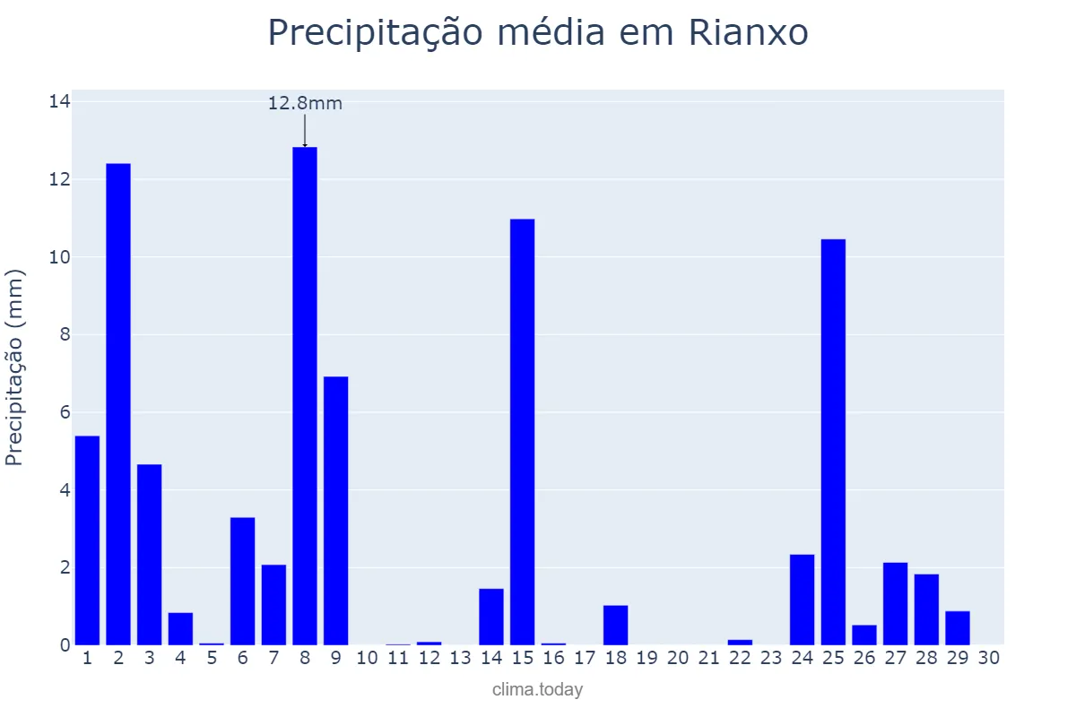Precipitação em novembro em Rianxo, Galicia, ES