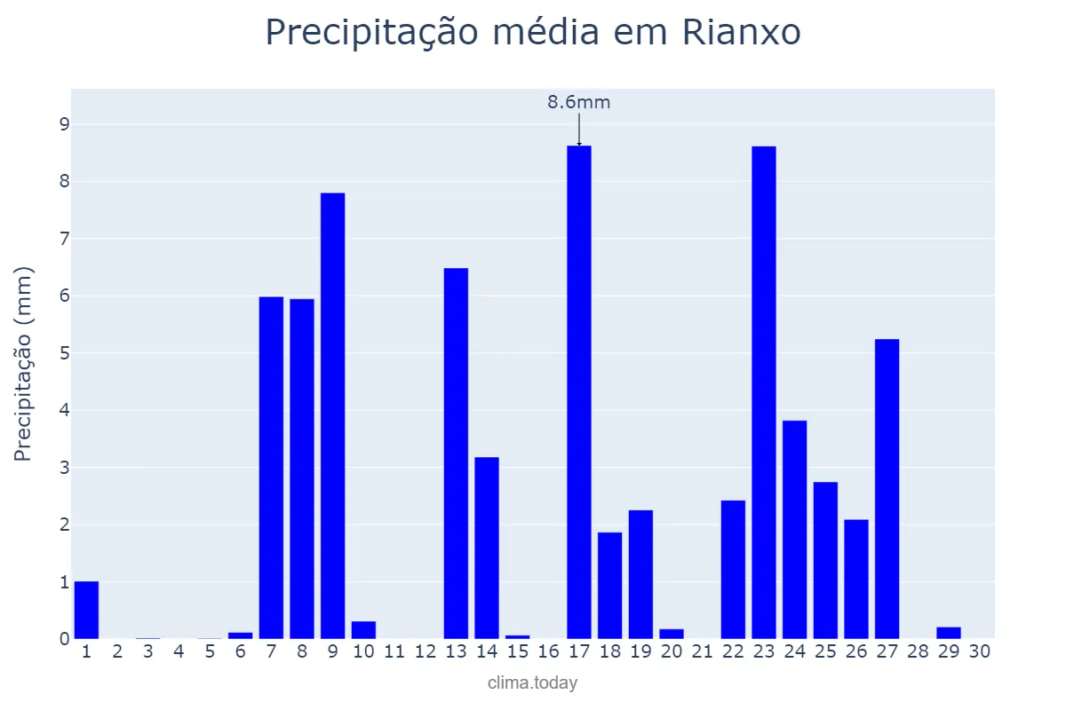 Precipitação em setembro em Rianxo, Galicia, ES