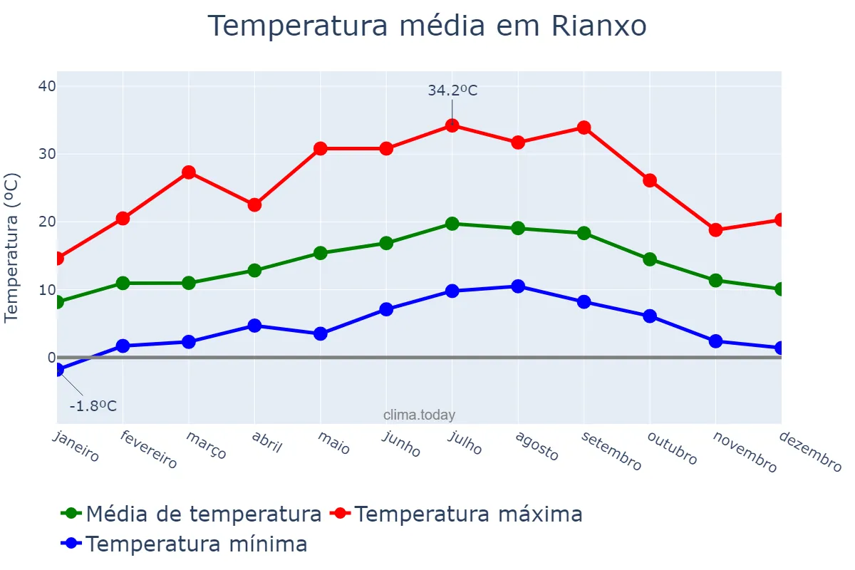Temperatura anual em Rianxo, Galicia, ES