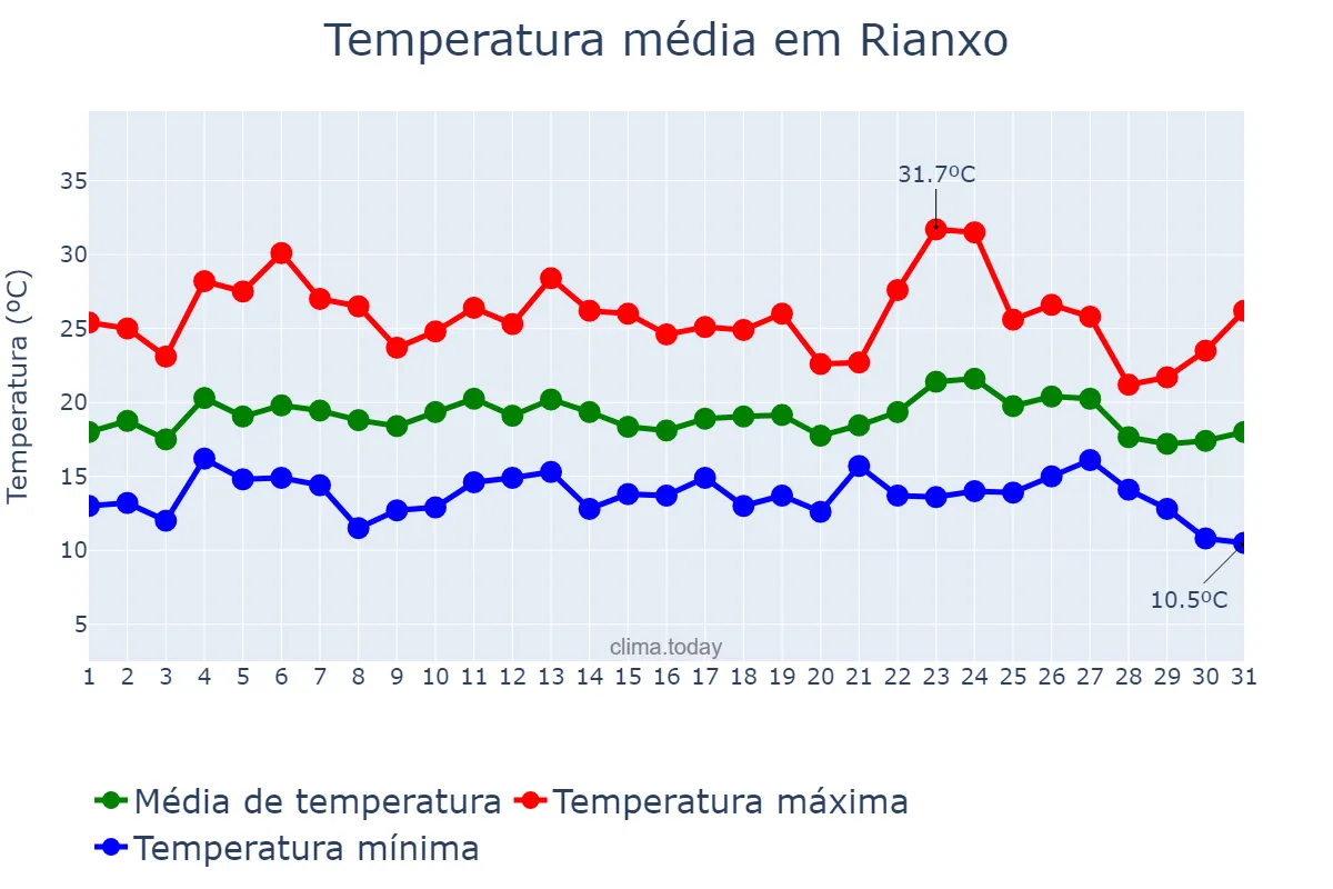 Temperatura em agosto em Rianxo, Galicia, ES