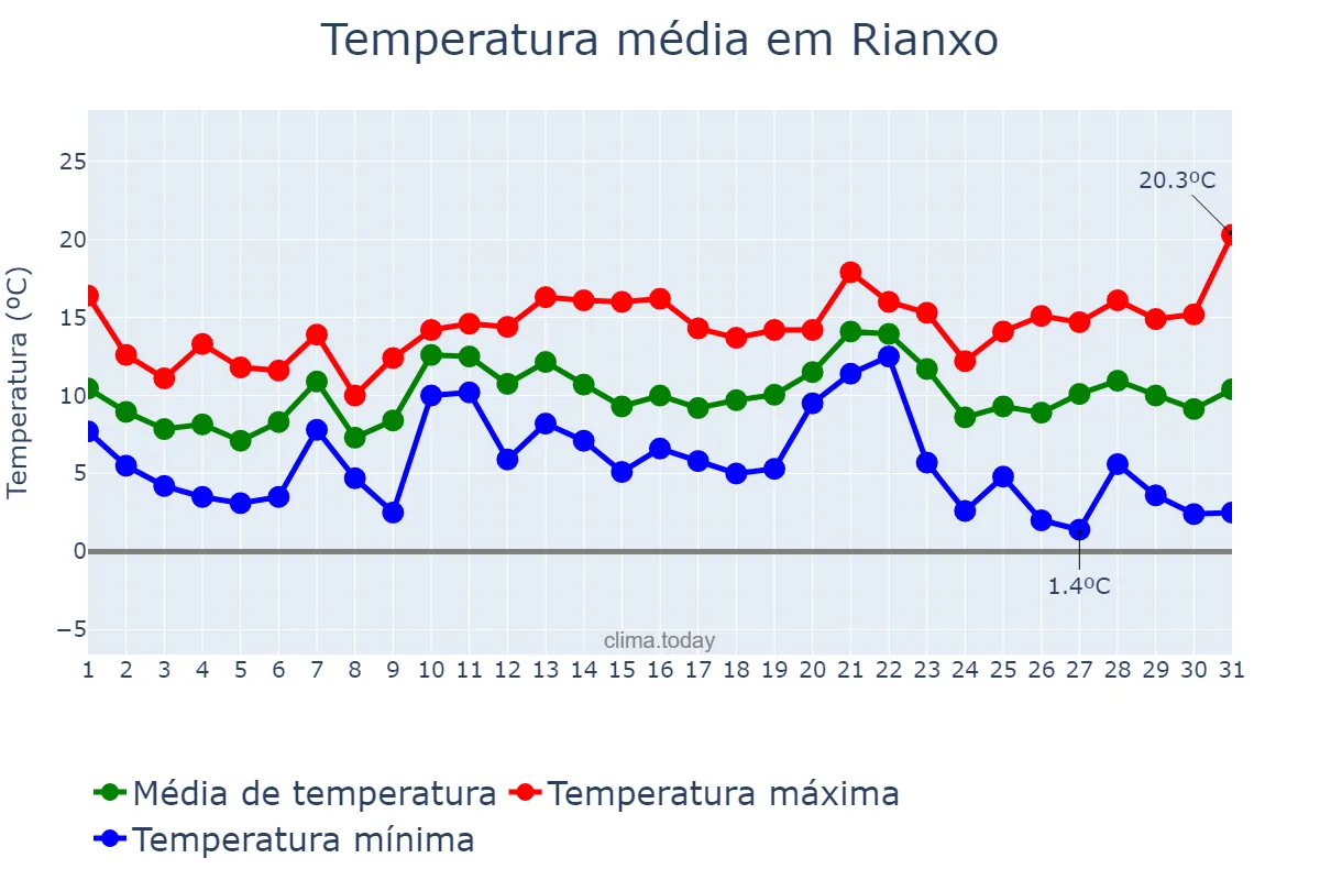 Temperatura em dezembro em Rianxo, Galicia, ES