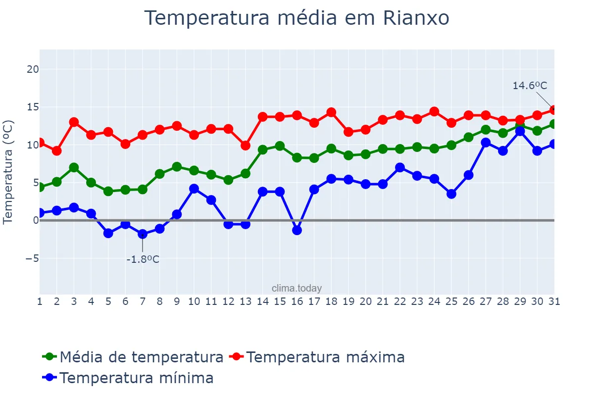 Temperatura em janeiro em Rianxo, Galicia, ES