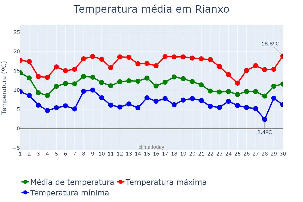 Temperatura em novembro em Rianxo, Galicia, ES