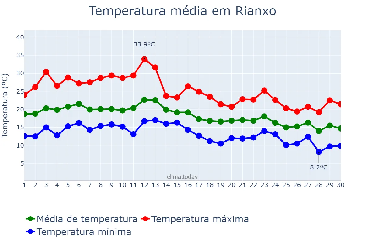 Temperatura em setembro em Rianxo, Galicia, ES