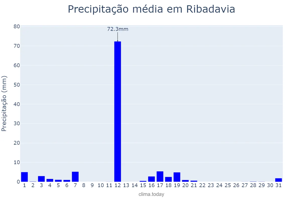 Precipitação em agosto em Ribadavia, Galicia, ES