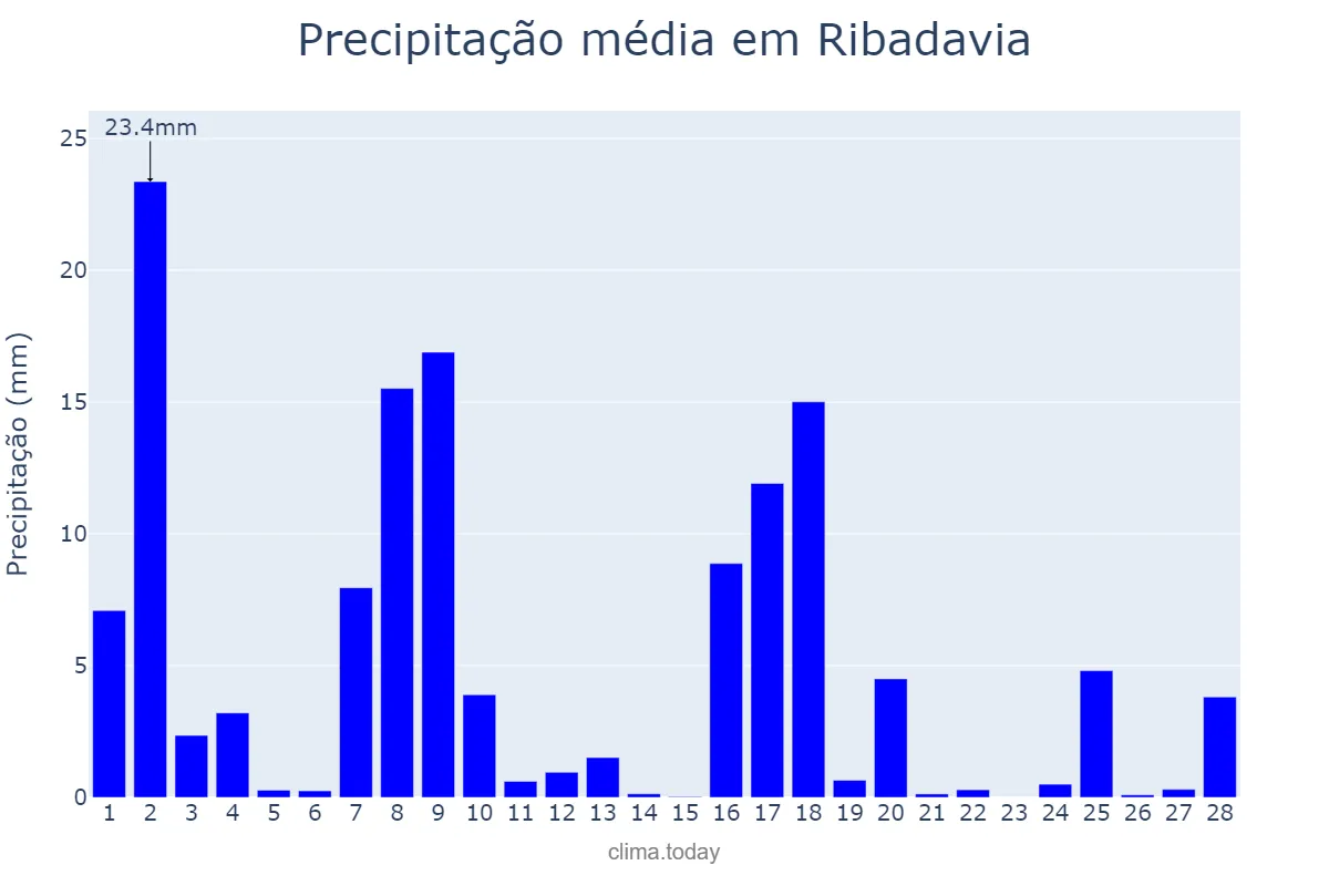 Precipitação em fevereiro em Ribadavia, Galicia, ES