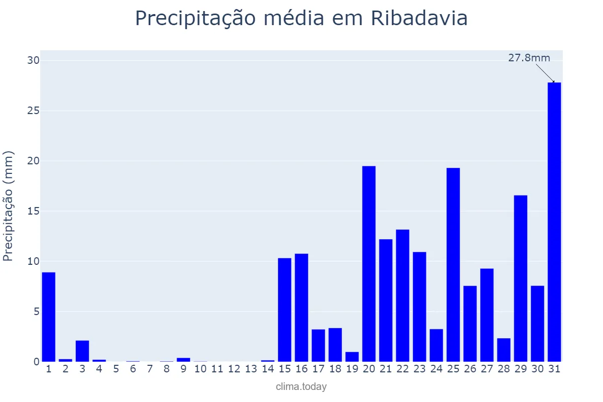 Precipitação em janeiro em Ribadavia, Galicia, ES