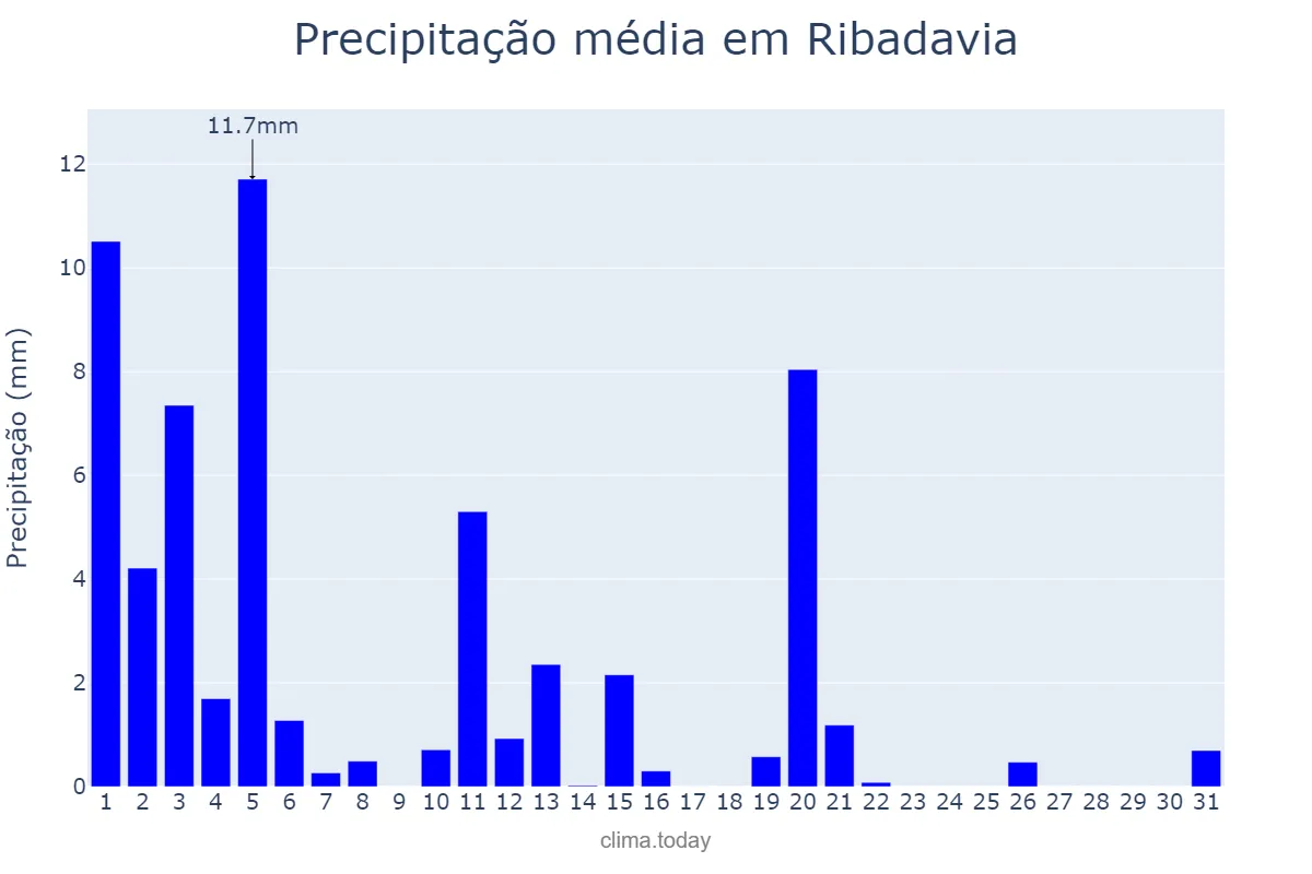 Precipitação em marco em Ribadavia, Galicia, ES