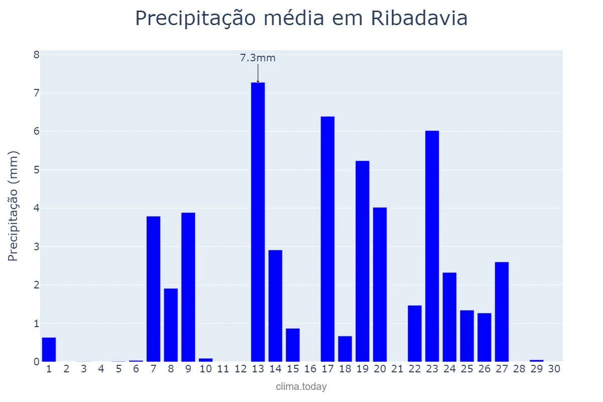 Precipitação em setembro em Ribadavia, Galicia, ES