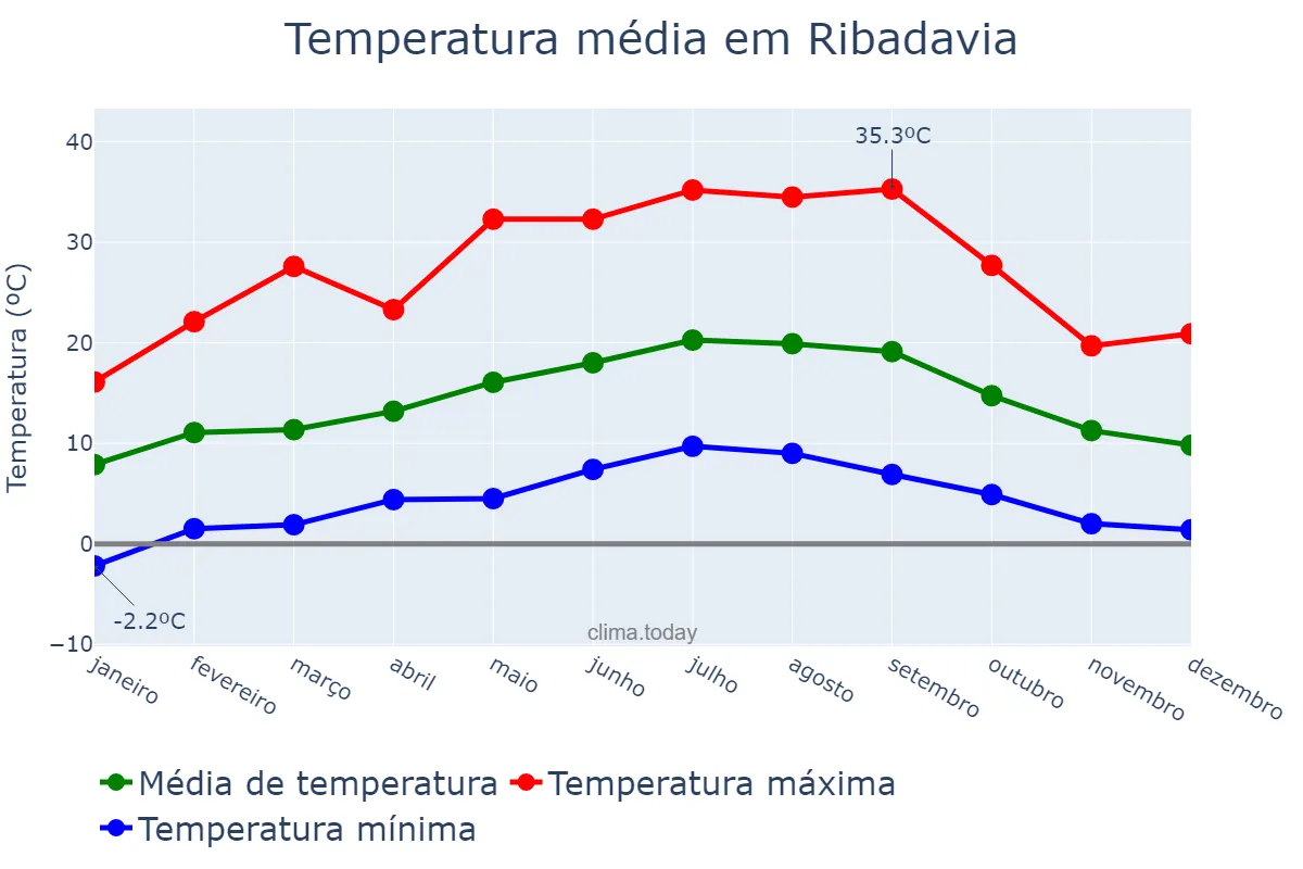 Temperatura anual em Ribadavia, Galicia, ES