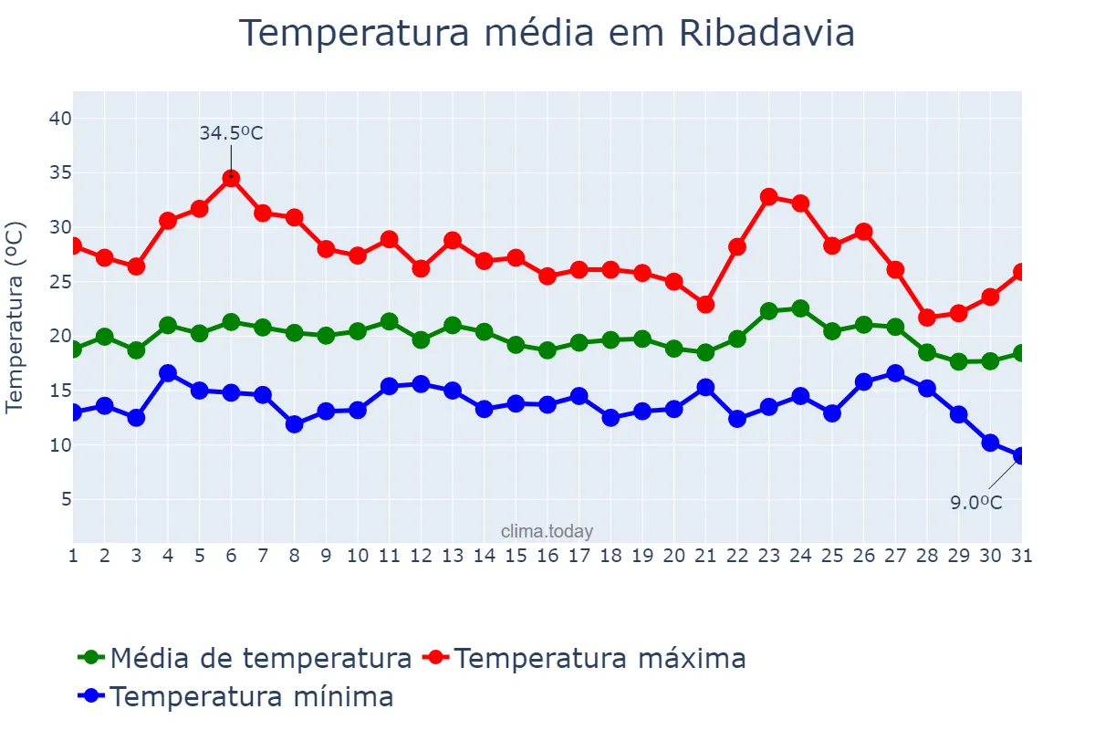Temperatura em agosto em Ribadavia, Galicia, ES