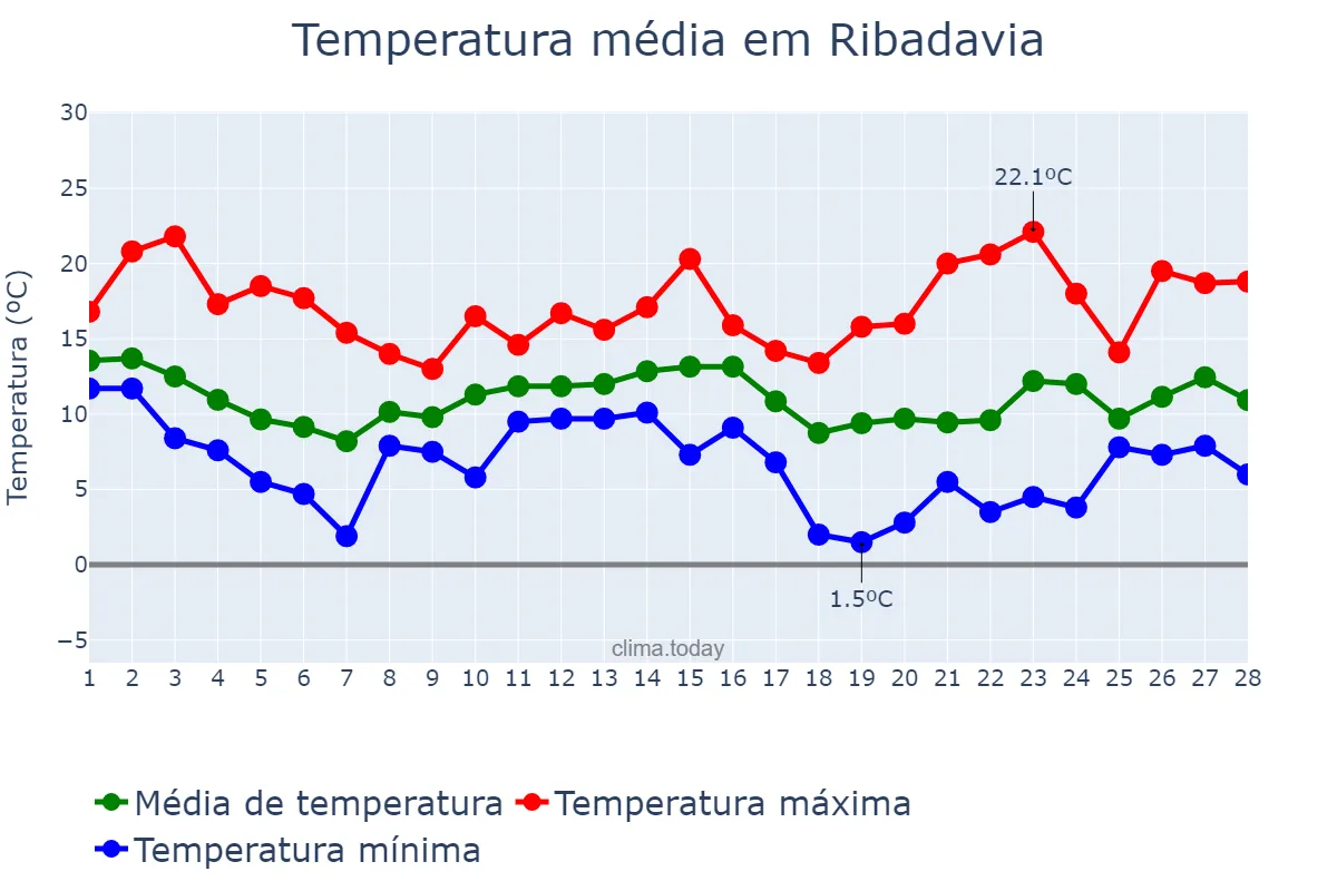 Temperatura em fevereiro em Ribadavia, Galicia, ES