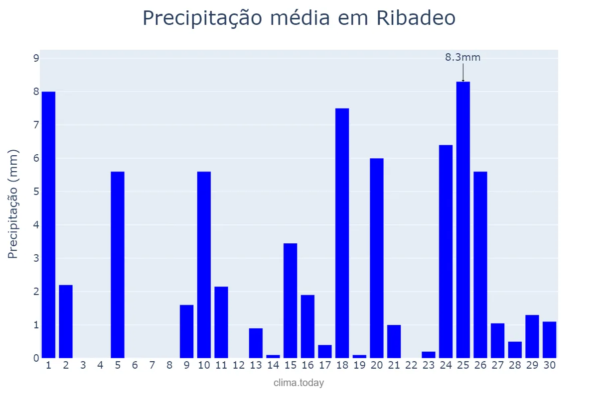 Precipitação em abril em Ribadeo, Galicia, ES