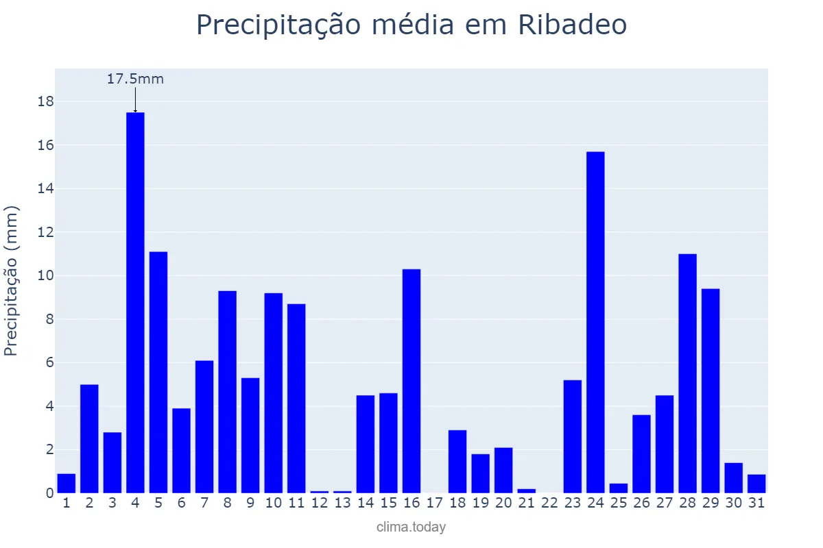 Precipitação em dezembro em Ribadeo, Galicia, ES