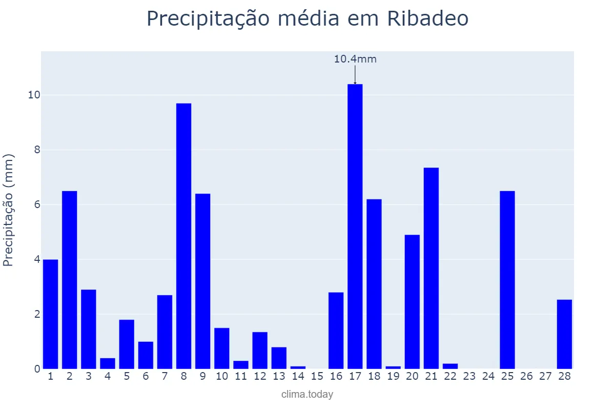 Precipitação em fevereiro em Ribadeo, Galicia, ES