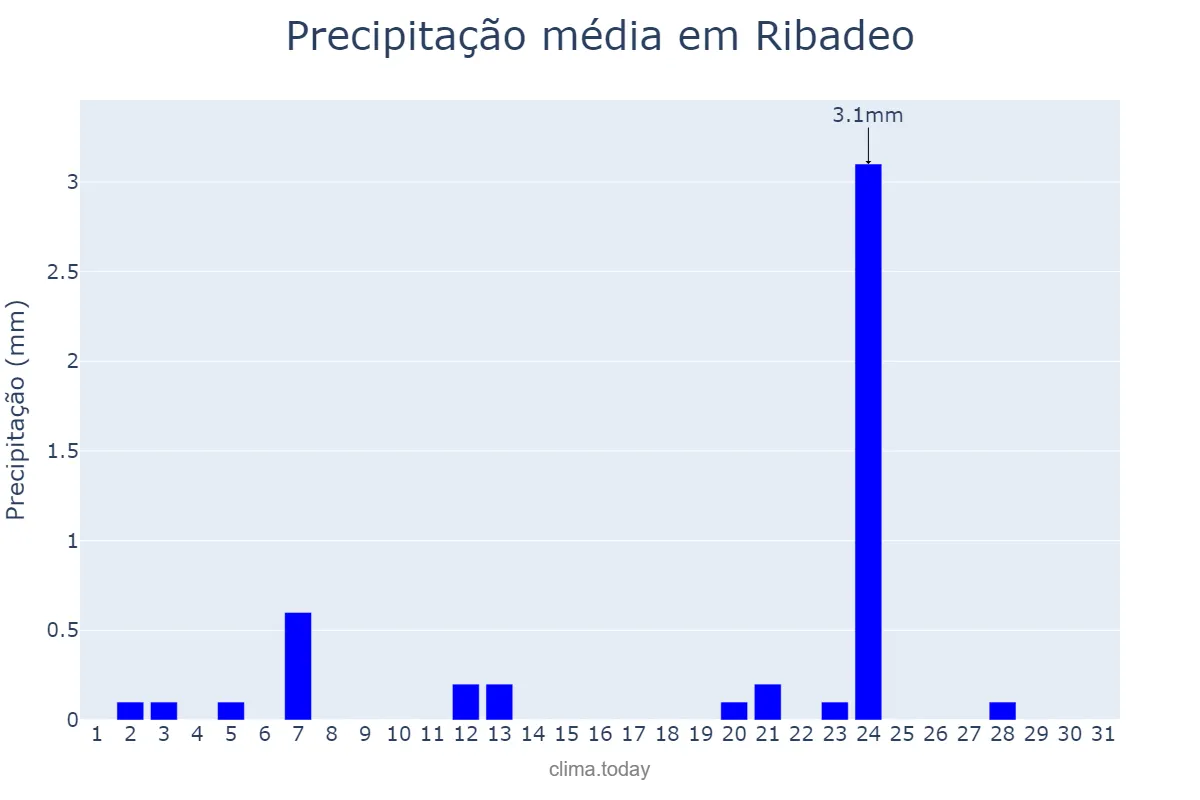 Precipitação em julho em Ribadeo, Galicia, ES