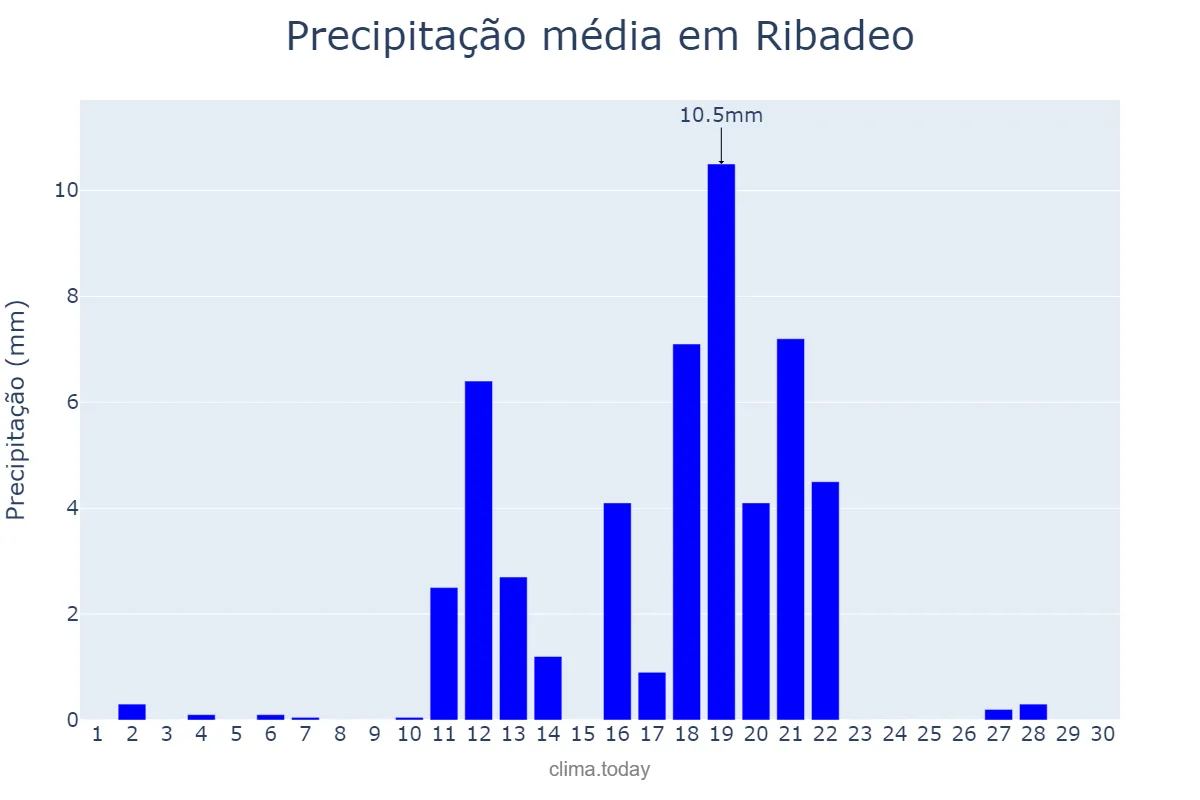 Precipitação em junho em Ribadeo, Galicia, ES