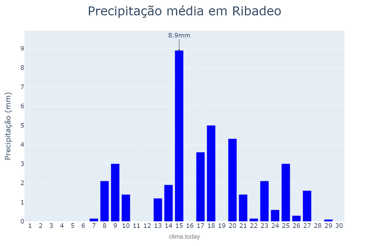 Precipitação em setembro em Ribadeo, Galicia, ES