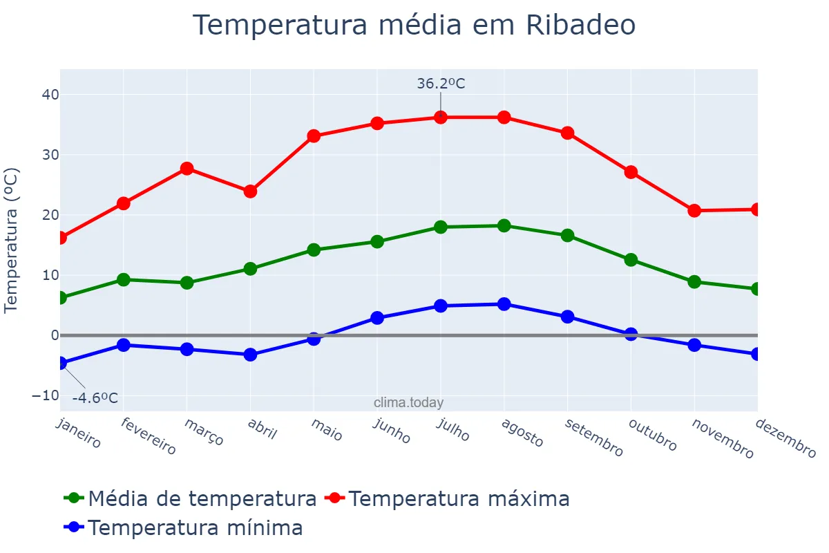 Temperatura anual em Ribadeo, Galicia, ES