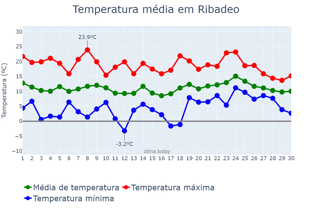 Temperatura em abril em Ribadeo, Galicia, ES
