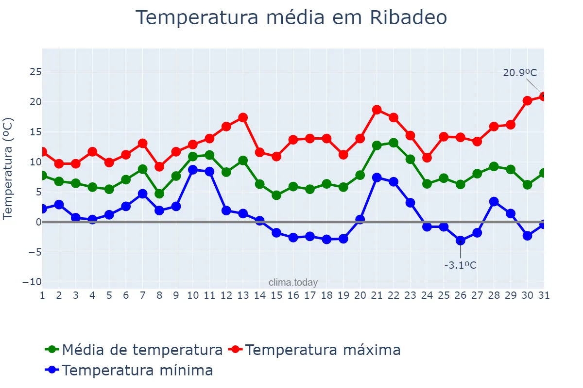 Temperatura em dezembro em Ribadeo, Galicia, ES