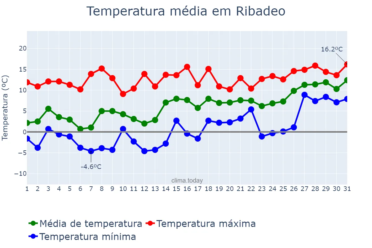 Temperatura em janeiro em Ribadeo, Galicia, ES