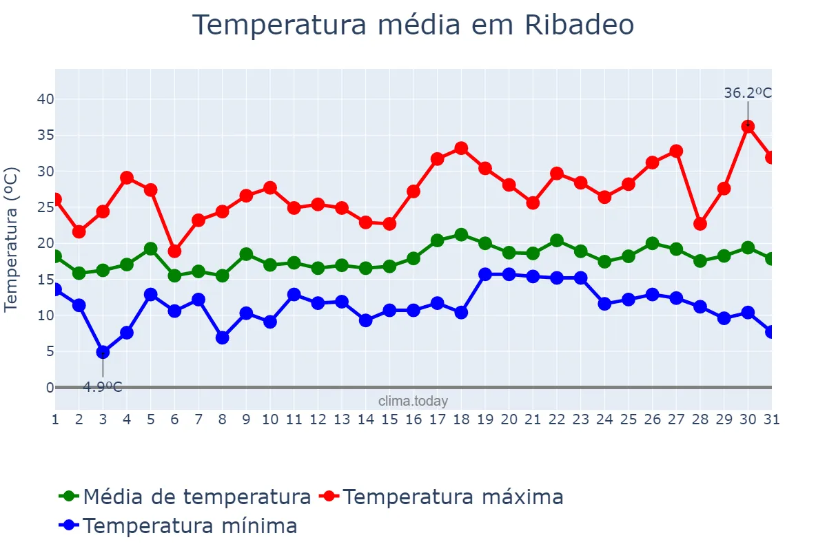 Temperatura em julho em Ribadeo, Galicia, ES