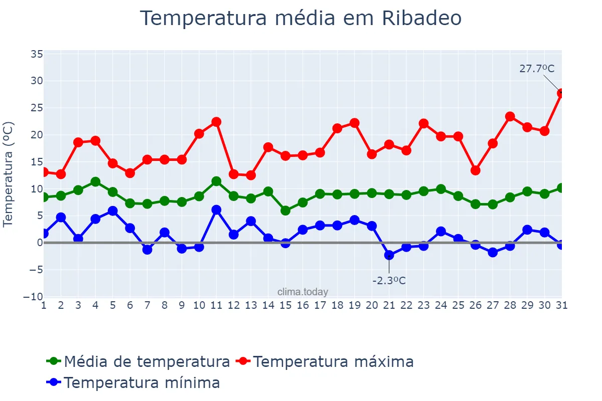 Temperatura em marco em Ribadeo, Galicia, ES