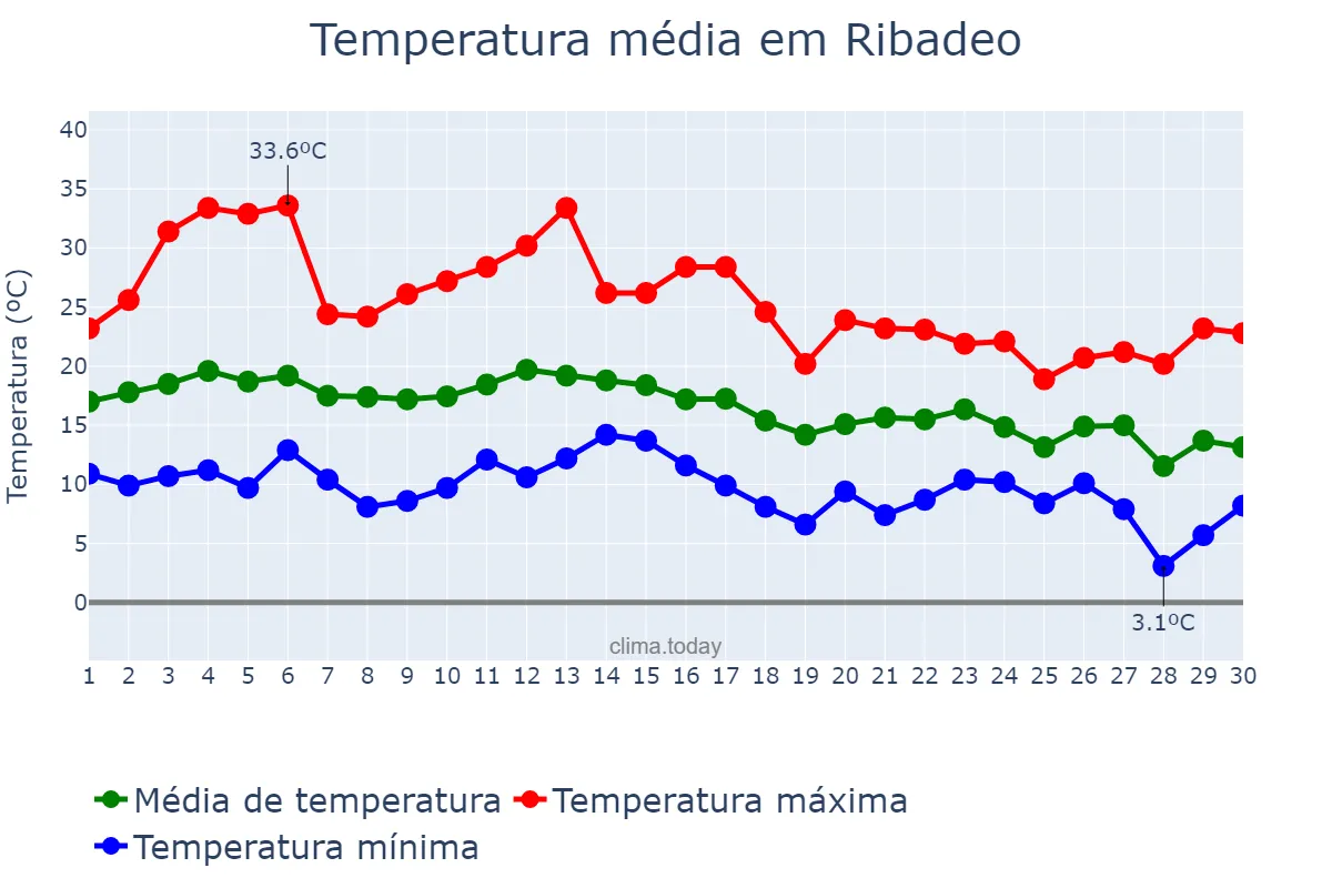 Temperatura em setembro em Ribadeo, Galicia, ES