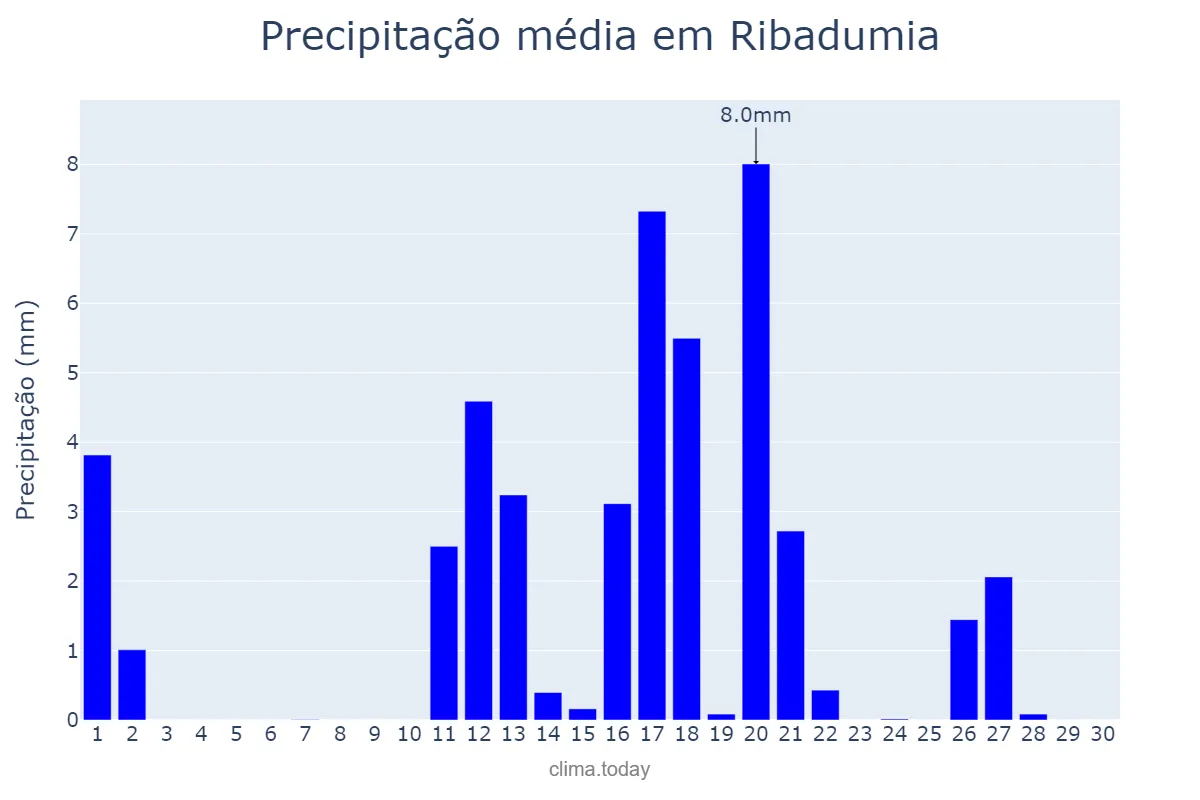Precipitação em junho em Ribadumia, Galicia, ES