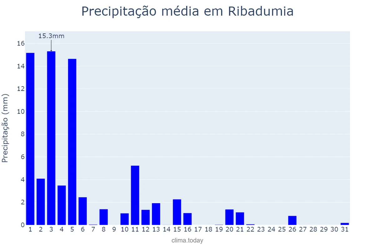 Precipitação em marco em Ribadumia, Galicia, ES