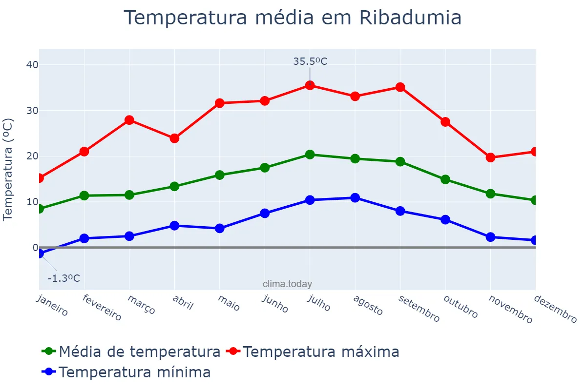 Temperatura anual em Ribadumia, Galicia, ES