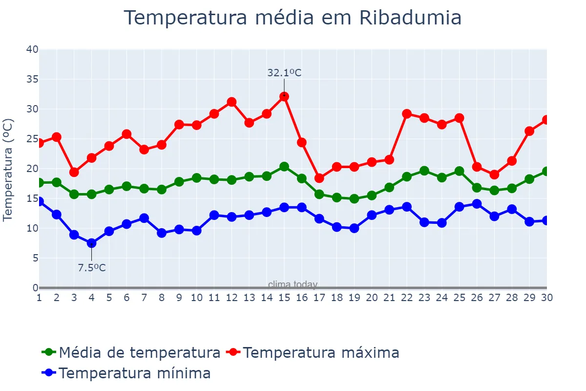 Temperatura em junho em Ribadumia, Galicia, ES