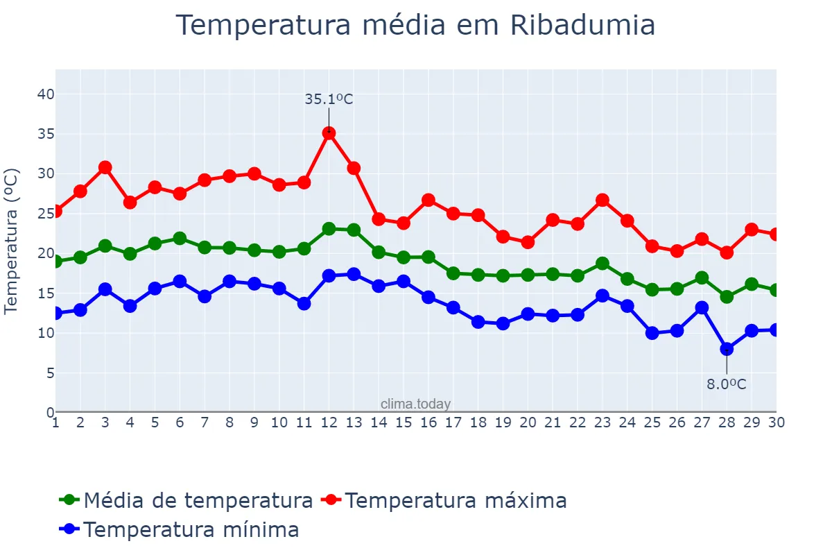 Temperatura em setembro em Ribadumia, Galicia, ES