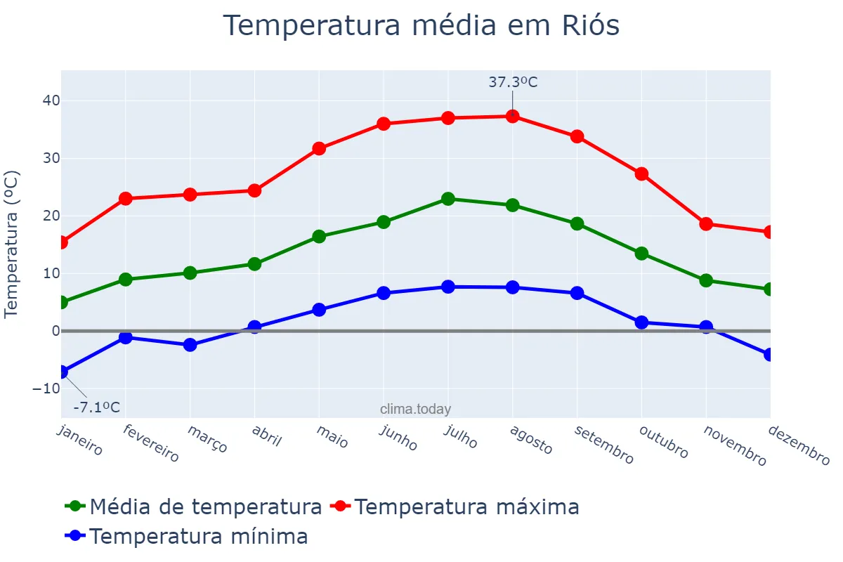 Temperatura anual em Riós, Galicia, ES