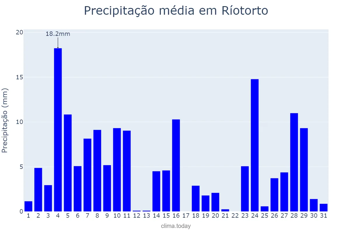 Precipitação em dezembro em Ríotorto, Galicia, ES