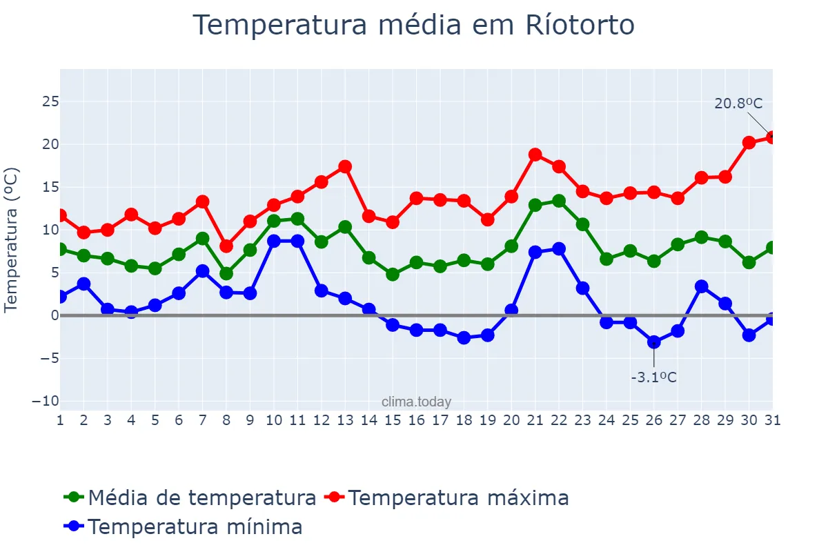 Temperatura em dezembro em Ríotorto, Galicia, ES