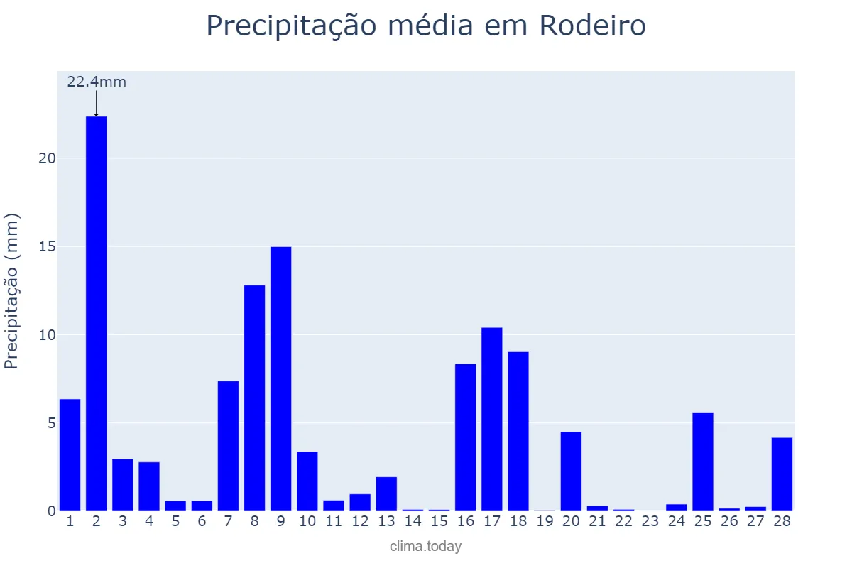 Precipitação em fevereiro em Rodeiro, Galicia, ES