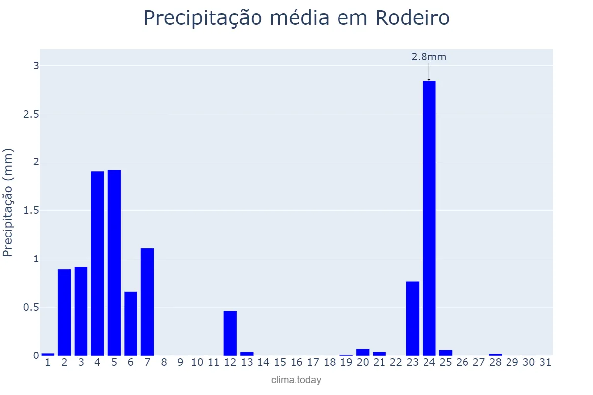 Precipitação em julho em Rodeiro, Galicia, ES