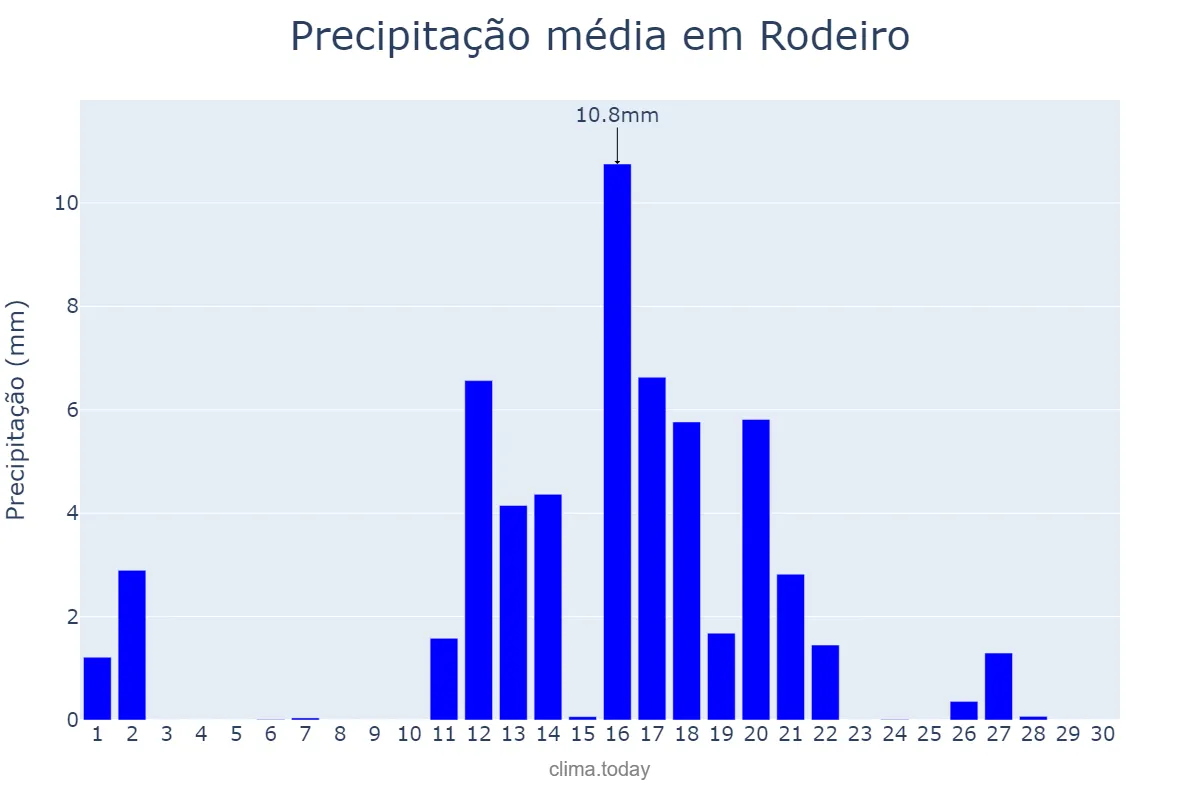 Precipitação em junho em Rodeiro, Galicia, ES