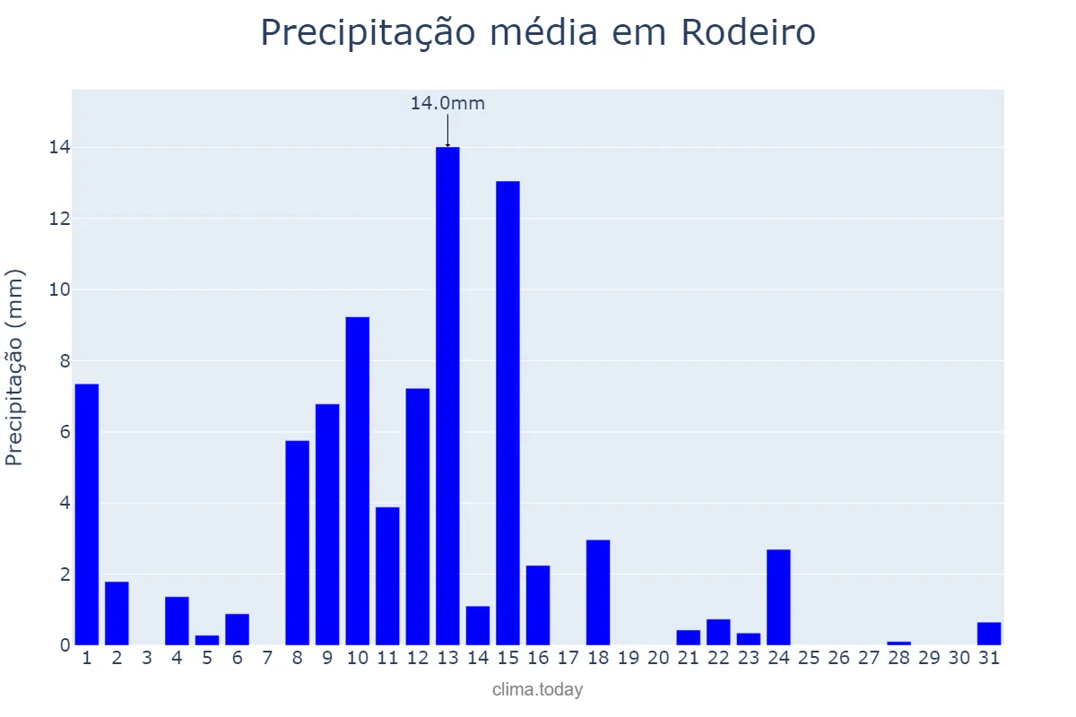 Precipitação em maio em Rodeiro, Galicia, ES