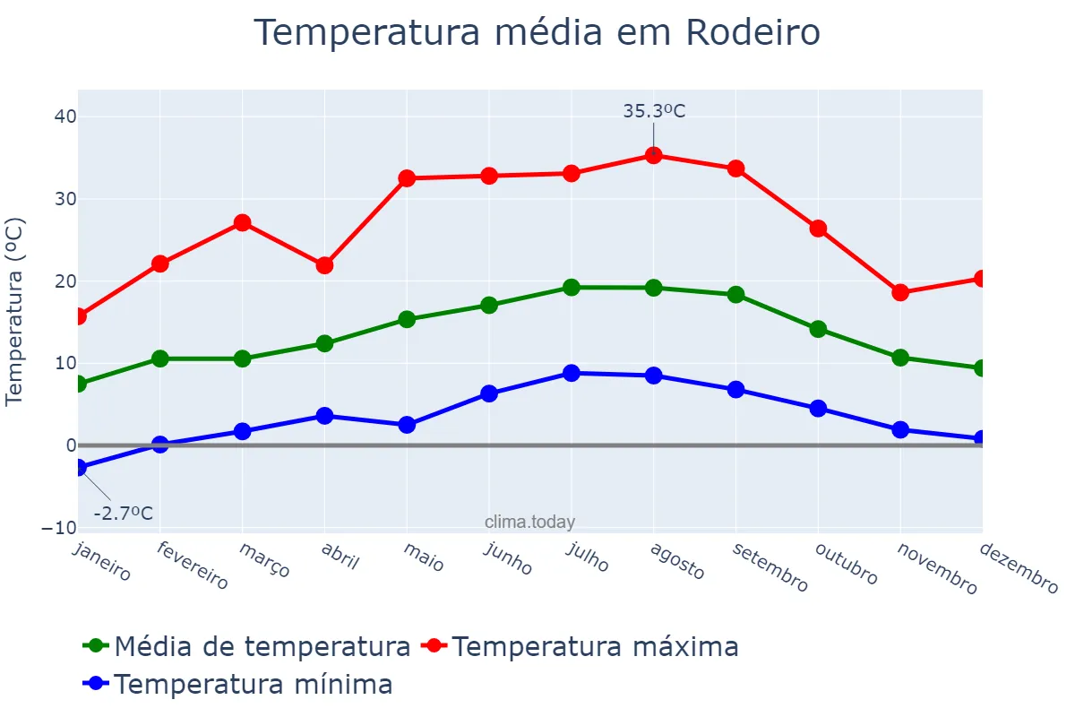 Temperatura anual em Rodeiro, Galicia, ES