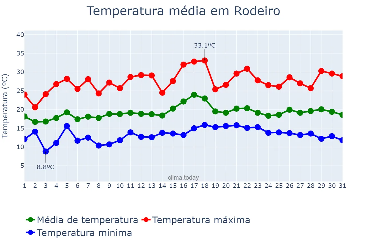 Temperatura em julho em Rodeiro, Galicia, ES