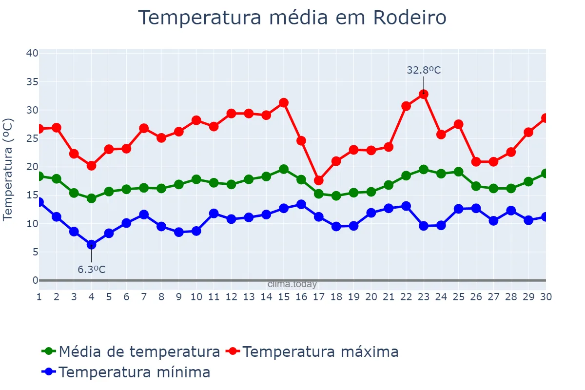 Temperatura em junho em Rodeiro, Galicia, ES